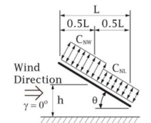 Diagram showing effect of wind direction on loading of a PV array