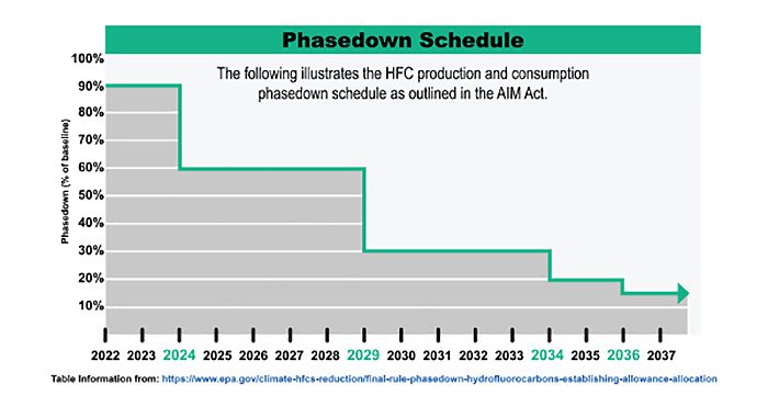 Chart showing refrigerant phase-down schedule.