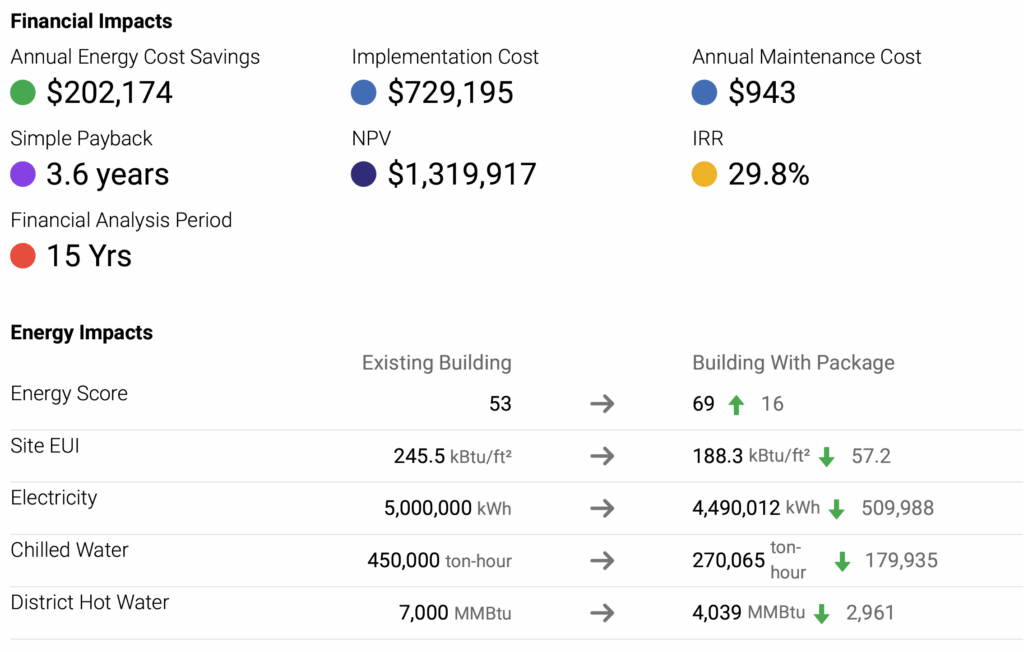 Financial impacts of an energy measures package.