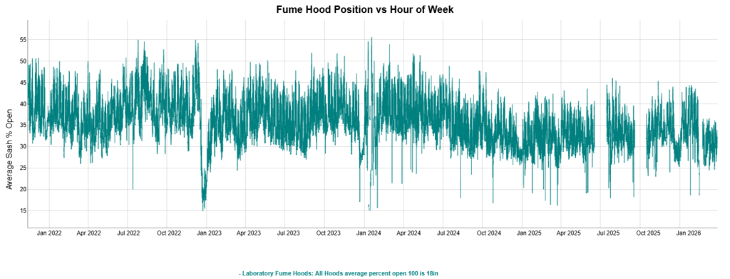 Fume Hood Position